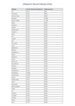 Ultrasonic Sound Velocity Chart 
Material 
Sound Velocity Inch/µSecond 
Metres/second 
Air 
0.013 
330 
Aluminium 
0.250 
630