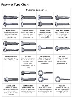 Fastener Type Chart
Fastener Categories
Wood Screws (https://www.boltdepot.com/Wood_screws.aspx)
Screws with a smooth
shank a