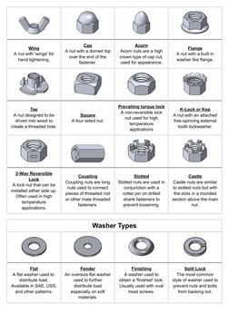 Wing (https://www.boltdepot.com/Browse.aspx?Category=Nuts&Subcategory=Wing_nuts)
A nut with 'wings' for
hand tightening.
Cap