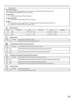 65
S6 (A), S7 (B)  Starter
Point closed with the neutral start SW at P or N position and the ignition SW at ST position (A/T)