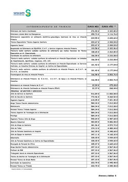 Enfermera del Centro Coordinador
276,90 €
3.322,80 €
Enfermera Unidad Móvil de Emergencias
259,73 €
3.116,76 €
Enfermero/a
es