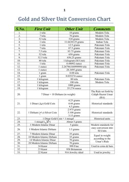 Silver Conversion Gold and Silver Weight Conversion Chart | PDF | Fineness | Noble Metals