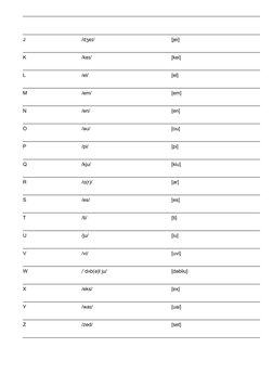 J
/dʒeɪ/
[jei]
K
/keɪ/
[kei]
L
/el/
[el]
M
/em/
[em]
N
/en/
[en]
O
/əʊ/
[ou]
P
/pi/
[pi]
Q
/kju/
[kiu]
R
/ɑ(r)/
[ar]
S
/es/
[