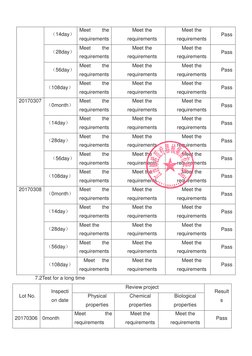 （14day） 
Meet 
the 
requirements 
Meet the 
requirements 
Meet the 
requirements 
Pass 
（28day） 
Meet 
the 
requirements 
Mee
