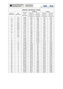 Pág. 
 de 
 
39 
 
9 
ROSCAS  METRICAS  FINAS 
Diámetro 
Milímetros 
Paso 
Milímetros 
Diámetro