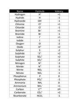 Valency Chart for Common Elements | PDF