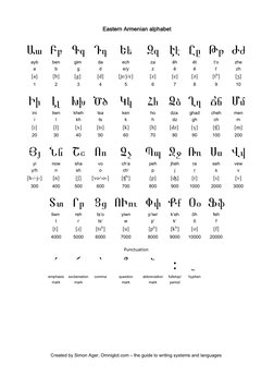 Armenian Alphabet Overview | PDF | Graphemes | Notation