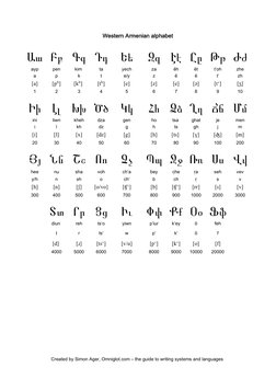 Armenian Alphabet Overview | PDF | Graphemes | Notation