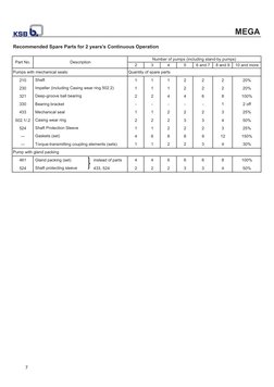 KSB MEGA G Pump Specifications | PDF | Pump | Chemical Engineering