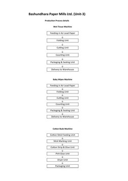 Bashundhara Paper Mills Ltd. (Unit-3)
Production Process details
Wet Tissue Machine
Feeding in Air Lead Paper