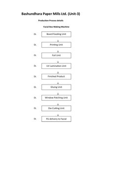 Bashundhara Paper Mills Ltd. (Unit-3)
Production Process details
Facial Box Making Machine
DL
Board Feeding Unit