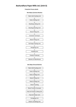 Bashundhara Paper Mills Ltd. (Unit-3)
Production Process details
Wet Wipes (Canister) Machine
Fabric Roll Feeding Unit