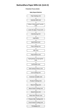 Bashundhara Paper Mills Ltd. (Unit-3)
Production Process details
Baby Diapant Machine
Pulp Feeding Unit