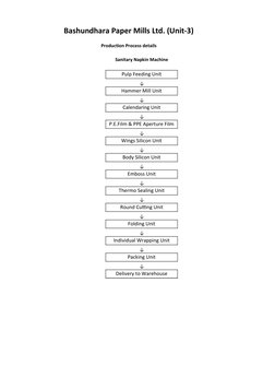 Bashundhara Paper Mills Ltd. (Unit-3)
Production Process details
Sanitary Napkin Machine
Pulp Feeding Unit