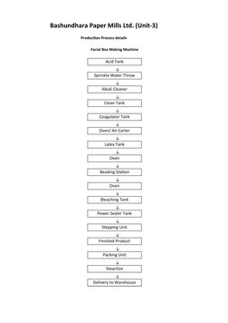 Bashundhara Paper Mills Ltd. (Unit-3)
Production Process details
Facial Box Making Machine
Acid Tank