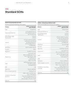 ABB Ability System 800xa Select IO Datasheet | PDF | Programmable Logic ...
