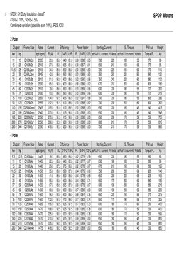 10
2 Pole
Output
Frame Size
Rated
Current
Efficiency
Power factor
Starting Current
St. Torque
Pull out
Weight
kw
hp
spd.(rpm)