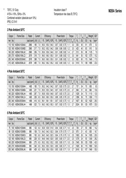 8
TEFC, S1 Duty
Insulation class F
415V+/-10%, 50Hz+/-5%
Temperature rise class B (70OC)
Combined variation (absolute sum 10%