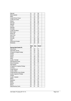 Sort Codes 14th January 2011-01-14 
 
Page 2 of 8 
Nakonde 
01 
15 
96 
 
Ndola Industrial 
01 
01 
64 
 
Mpika 
01 
18 
65