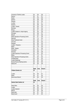 Sort Codes 14th January 2011-01-14 
 
Page 3 of 8 
University of Zambia Lusaka 
02 
00 
26 
 
Kalomo 
02 
41 
27 
 
Katete 
0
