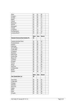Sort Codes 14th January 2011-01-14 
 
Page 4 of 8 
Kitwe 
04 
02 
06 
 
Chingola 
04 
03 
09 
 
Arcades 
04 
00 
10 
 
Matero