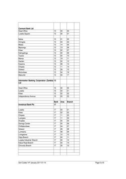 Sort Codes 14th January 2011-01-14 
 
Page 6 of 8 
 
 
Cavmont Bank Ltd 
Head Office 
13 
00 
00 
 
Lusaka Square 
13 
00 
01