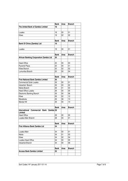 Sort Codes 14th January 2011-01-14 
 
Page 7 of 8 
 
Bank 
Area 
Branch 
The United Bank of Zambia Limited 
18