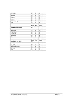 Sort Codes 14th January 2011-01-14 
 
Page 8 of 8 
Head Office 
35 
00 
00 
 
Northend 
35 
00 
01 
 
Longacres 
35 
00 
02