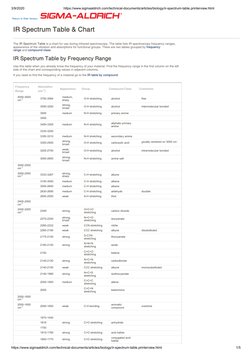 3/9/2020
https://www.sigmaaldrich.com/technical-documents/articles/biology/ir-spectrum-table.printerview.html
https://www.sig