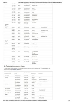 3/9/2020
https://www.sigmaaldrich.com/technical-documents/articles/biology/ir-spectrum-table.printerview.html
https://www.sig