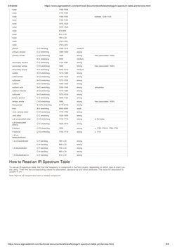 3/9/2020
https://www.sigmaaldrich.com/technical-documents/articles/biology/ir-spectrum-table.printerview.html
https://www.sig