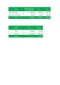 Detalle
Base imponible de la
operación gravada
IGV
Total
Ventas del periodo
89,000.00
16,020.00
105,020.00
CP por el retiro d