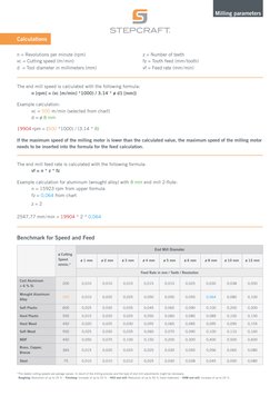 ø Cutting 
Speed 
m/min.*
End Mill Diamater
ø 1 mm
ø 2 mm
ø 3 mm
ø 4 mm
ø 5 mm
ø 6 mm
ø 8 mm
ø 10 mm
ø 12 mm
Feed Rate in m