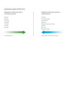 Lubrication System 20-50 ml/h:
Dependence of lubrication system 
on production process
Milling 
Drilling 
Grinding 
Lapping