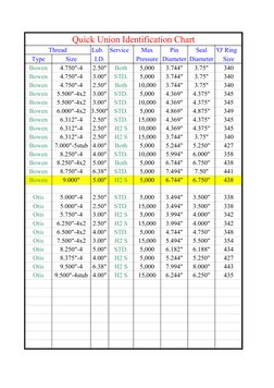 Quick Union Identification Chart | PDF