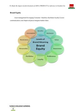 6
To Study the impact of advertisement of AMUL PRODUCT to reference to Gondia City
Brand Equity
Asset management/leveraging C