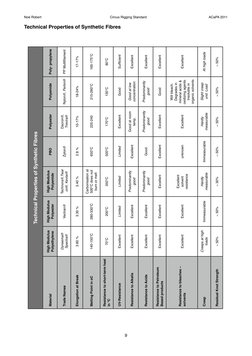 Technical Properties of Synthetic Fibres
Noé Robert                                                                         C