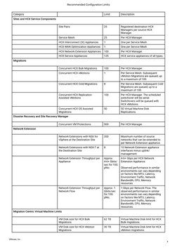 Category 
            
Limit
Description
Sites and HCX Service Components
 
Site Pairs
25
Registered destination HCX 
Manager