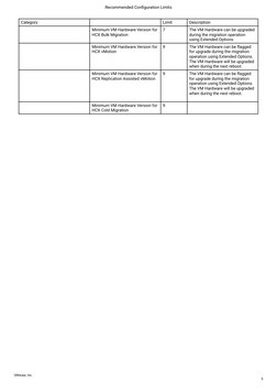 Category 
            
Limit
Description
Minimum VM Hardware Version for 
HCX Bulk Migration
7
The VM Hardware can be upgrade
