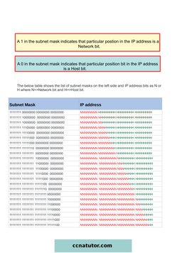 The below table shows the list of subnet masks on the left side and IP address bits as N or
H where N=>Network bit and H