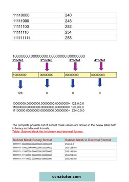 11110000
240
11111000
248
11111100
252
11111110
254
111111111
255
10000000.00000000.00000000.00000000
1  st  octet
