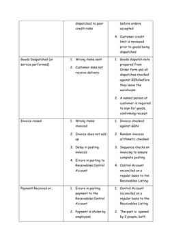 dispatched to poor 
credit risks
before orders 
accepted
4. Customer credit 
limit is reviewed 
prior to goods being 
dispatc