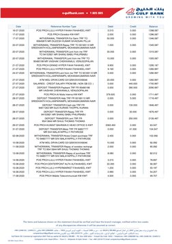Date
Reference Number Type
Debit
Credit
Balance
16-07-2020
POS PRCH:LULU HYPER FAHAH FAHAHEEL KWT
5.515
0.000
1398.087
17-07-