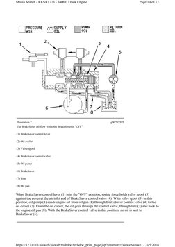 When BrakeSaver control lever (1) is in the "OFF" position, spring force holds valve spool (3) 
against the cover at the air