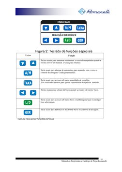 Manual do Proprietário e Catálogo de Peças Romanelli 
10
 
 
 
 
Figura 2: Teclado de funções especiais 
Teclas 
Função