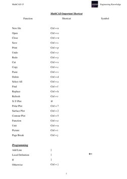 MathCAD 15 
 
Engineering Knowledge 
1 
 
MathCAD Important Shortcut 
Function 
 
New file 
Open 
Close 
Save 
Print 
Undo 
R