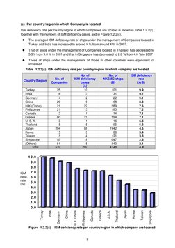 8
 
(c) Per country/region in which Company is located 
ISM deficiency rate per country/region in which Companies are locat