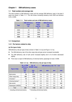 2
Chapter 1 
ISM deficiency cases 
 
1.1 Total number and average rate 
The total numbers of ISM deficiency cases and the a