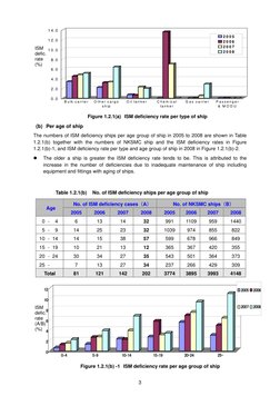 3
 
 
 
 
 
 
 
 
 
 
      Figure 1.2.1(a) ISM deficiency rate per type of ship 
 (b) Per age of ship 
The numbers of ISM