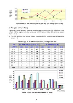 4
 
 
 
 
 
 
 
         Figure 1.2.1(b) -2 ISM deficiency rate (%) per ship type and age group of ship 
 
(c) Per gross to